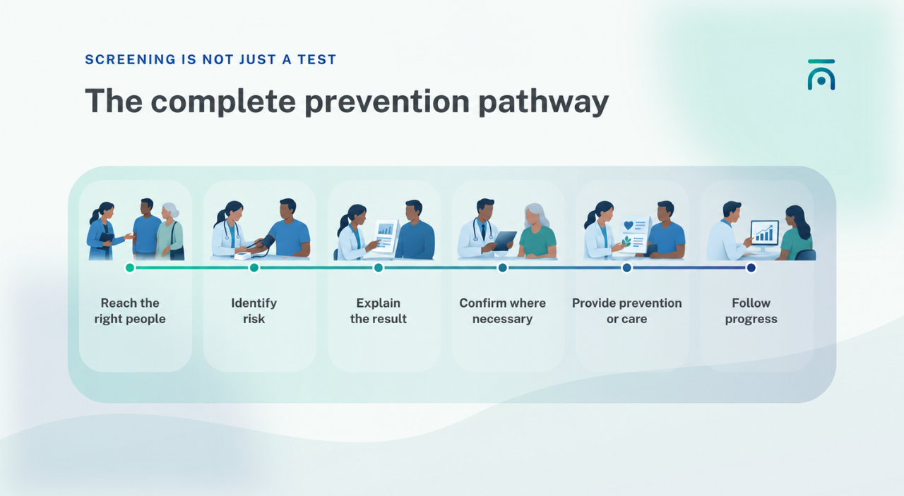 Visualisation of the complete prevention pathway
